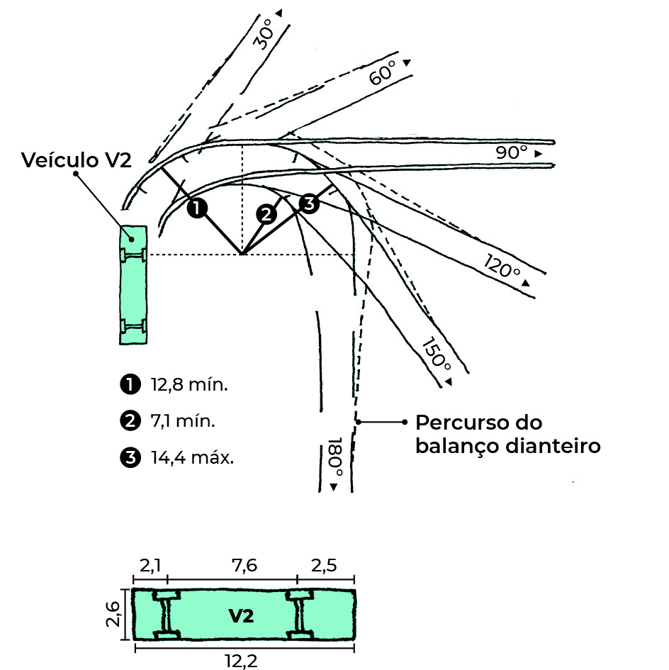 Parâmetros para diminuição de raio de giro, medida de traffic calming