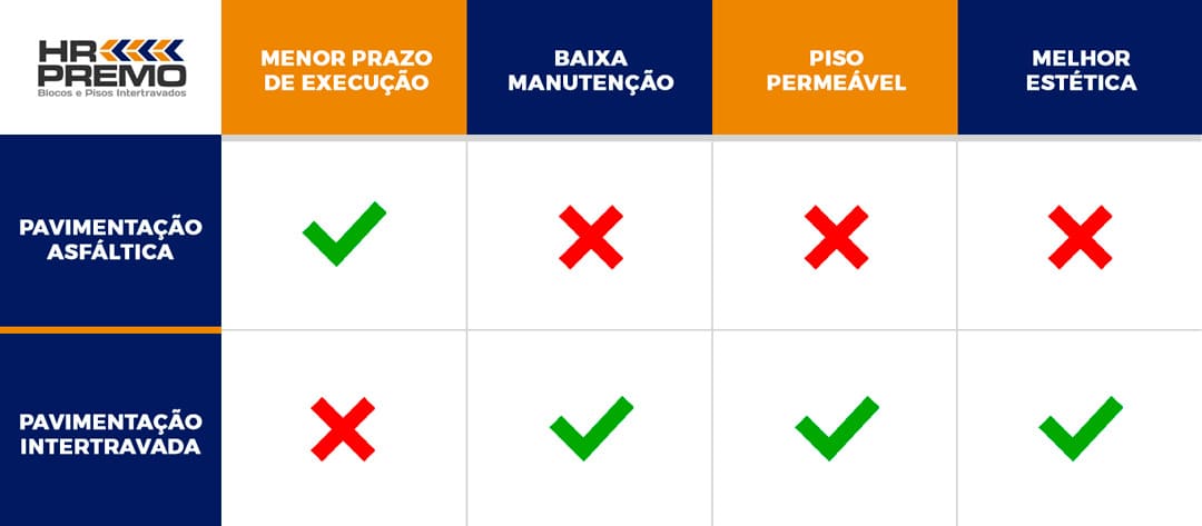 Comparação entre a pavimentação asfáltica e a pavimentação intertravada 