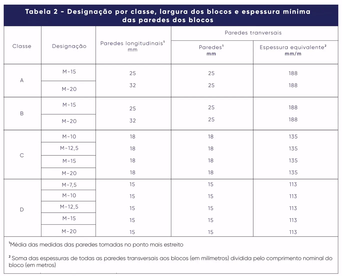 Designação das paredes do bloco de concreto Designação das paredes do bloco de concreto
